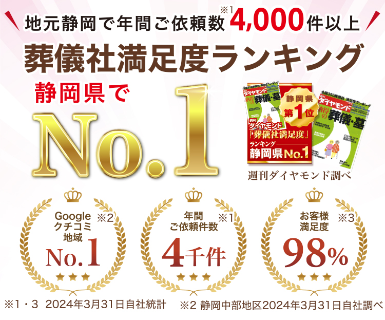 静岡県で葬儀社満足度ランキングNO1