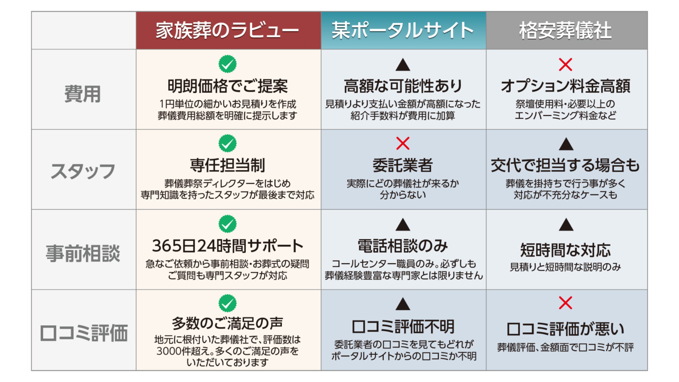 家族葬のラビューと他社葬儀社の費用・サービス内容比較表